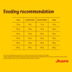 Josera Optiness with Chicken and Lamb for medium to large breed dogs with Cardiac and Joint daily feeding recommendation